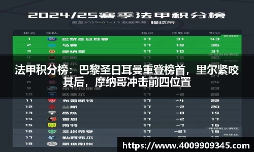 法甲积分榜：巴黎圣日耳曼重登榜首，里尔紧咬其后，摩纳哥冲击前四位置